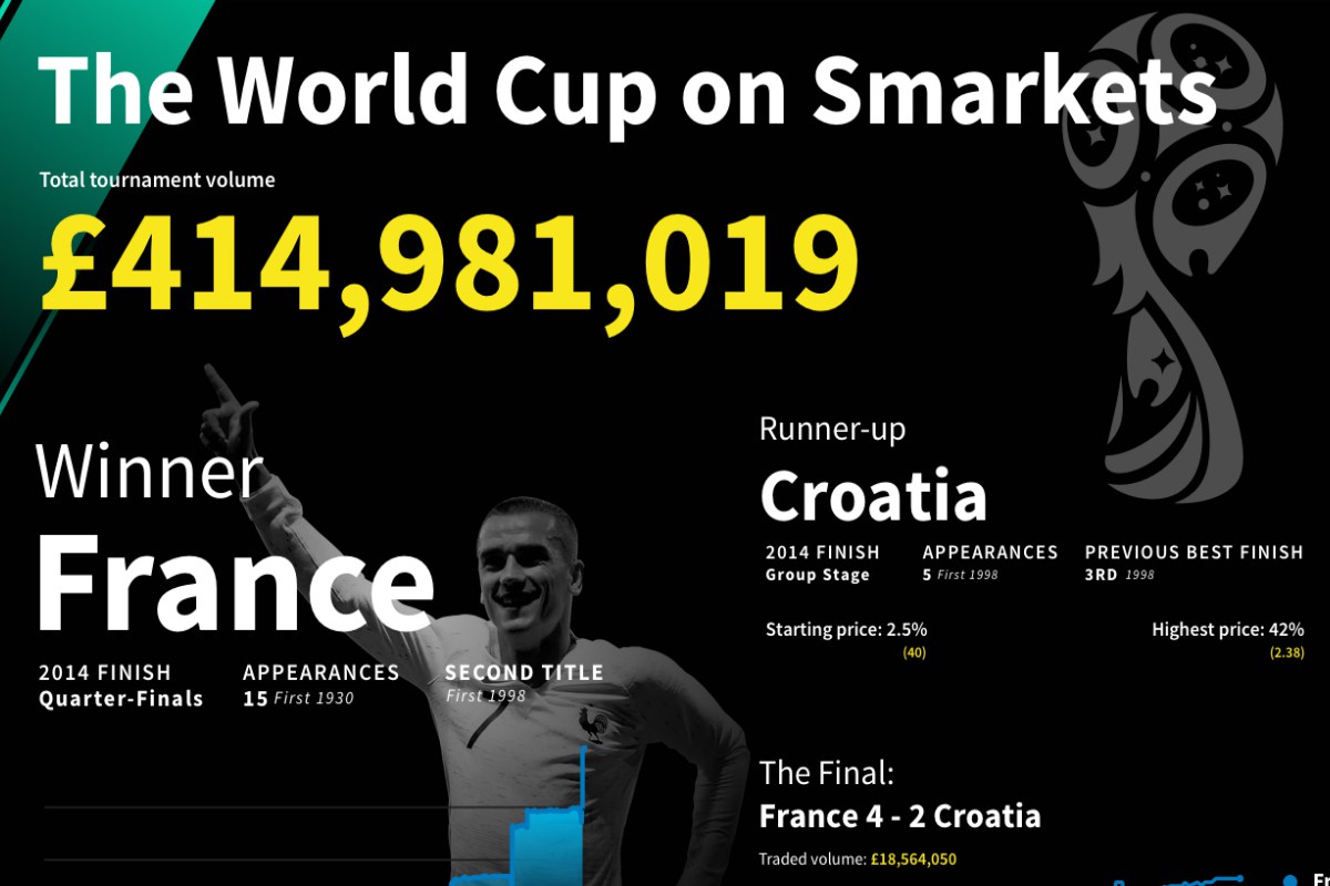 Smarkets smashes records during World Cup