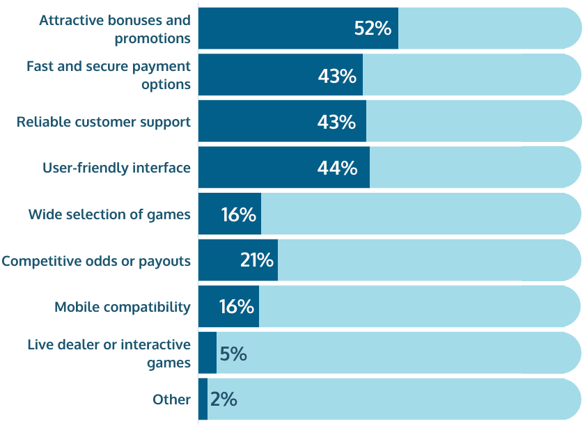 As represented in this graph, iGaming analysts and stakeholders emphasize the significance of managing bonuses, promotions, and campaigns (52%) in mature markets.